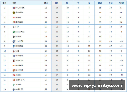 亚美体育官网德甲最新积分榜：拜仁4分领跑，两大黑马杀入前四，多特仅排第 - 副本