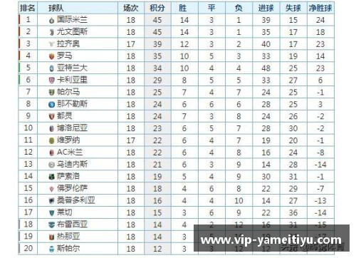 亚美体育官网意甲积分榜领头羊遭遇两连败，AC米兰继续领跑积分榜